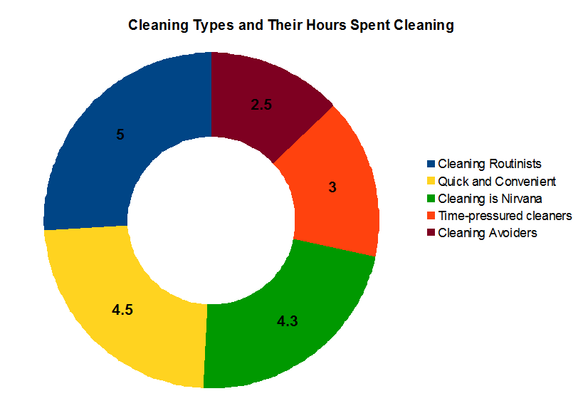 cleaning types